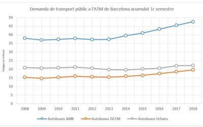 Creixen els viatgers en autobús públic a tot Catalunya en el primer semestre